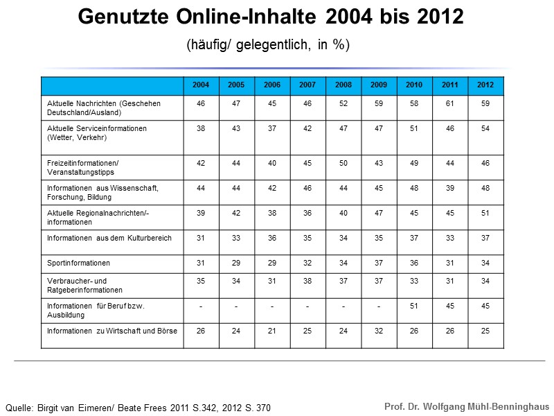Genutzte Online-Inhalte 2004 bis 2012 (häufig/ gelegentlich, in %) Quelle: Birgit van Eimeren/ Beate